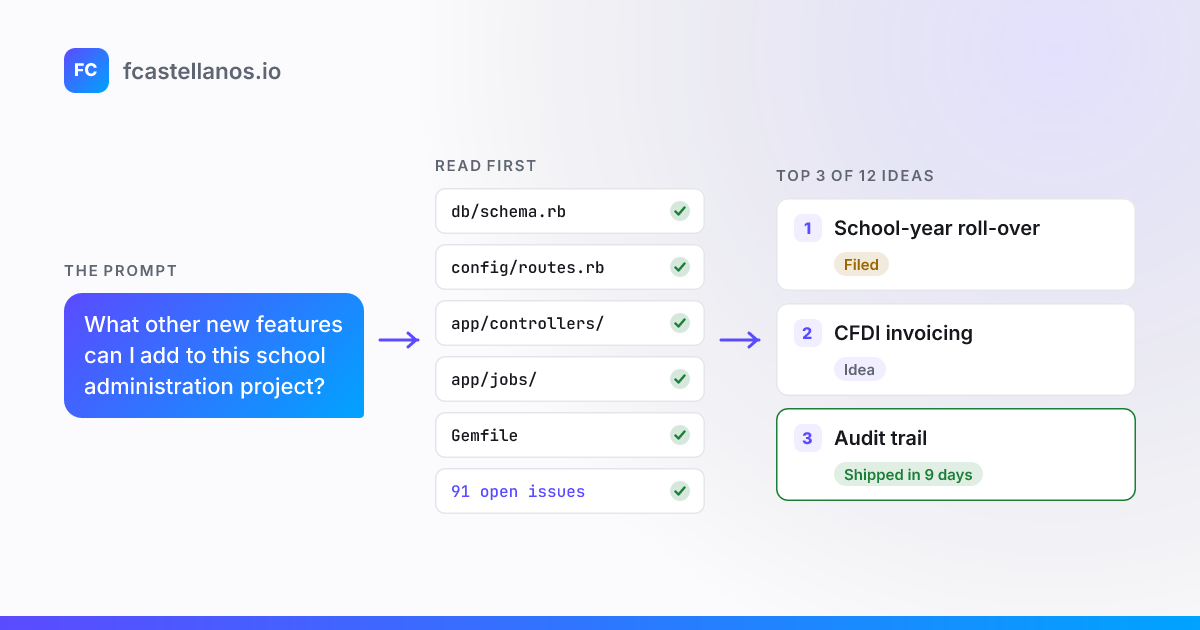 A one-line feature question, the schema, routes, controllers, jobs, Gemfile and 91 issues Claude read first, and its top three ideas: roll-over filed, CFDI still an idea, audit trail shipped in 9 days