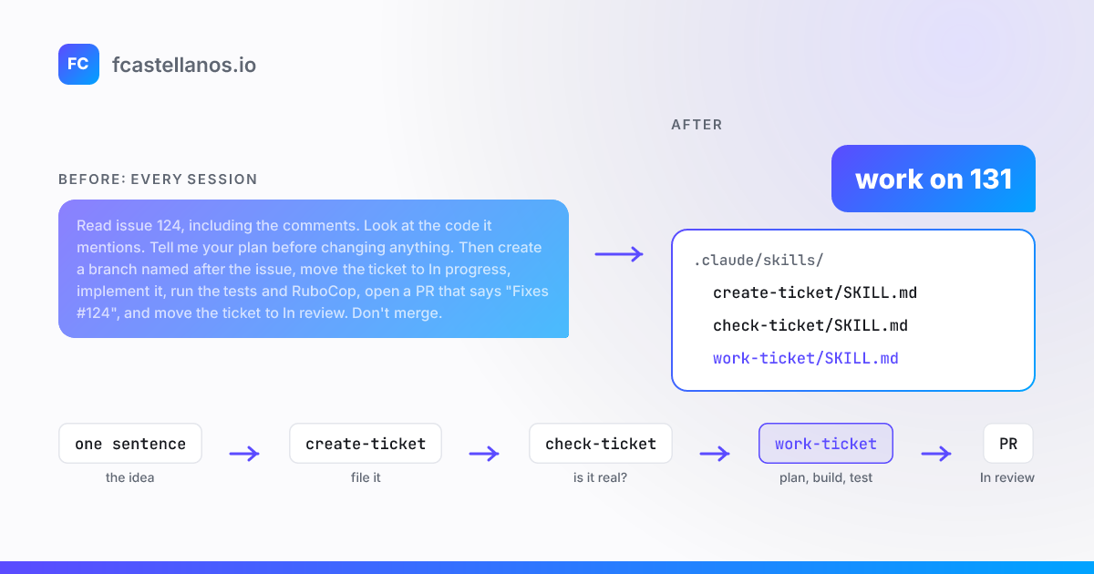 A long prompt retyped every session becomes "work on 131", backed by create-ticket, check-ticket and work-ticket skills that hand off from one sentence to a PR