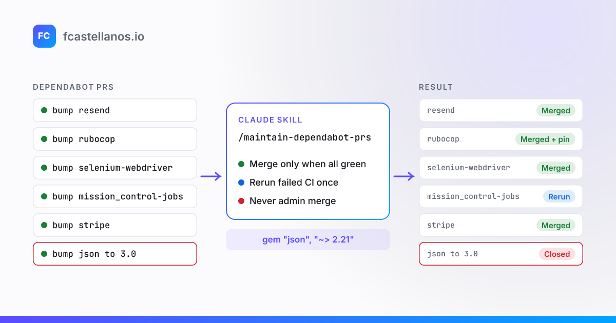 Six Dependabot PRs pass through the /maintain-dependabot-prs skill: four merge, one is rerun once, and the json 3.0 bump is closed