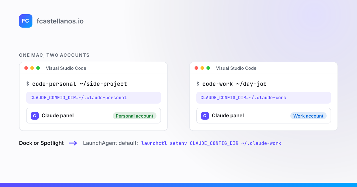 Two VS Code windows opened with code-personal and code-work, each with its own CLAUDE_CONFIG_DIR and Claude account, plus a LaunchAgent default for the Dock